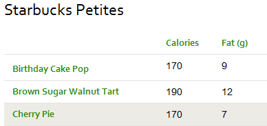Starbucks Petites Calorie Information